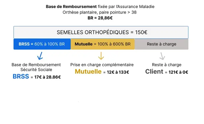 remboursement mutuelle semelles orthopédiques podo-orthesiste podologue savenay